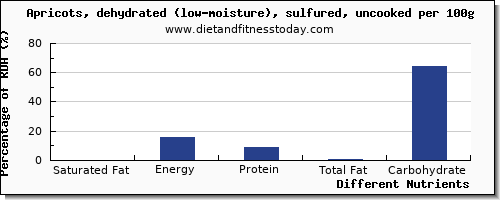 chart to show highest saturated fat in apricots per 100g